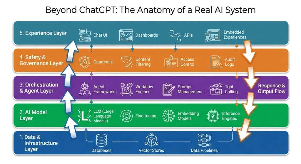 Beyond ChatGPT: The Anatomy of a Real AI System image