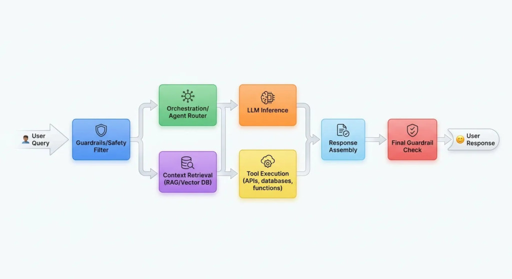 Beyond ChatGPT: The Anatomy of a Real AI System image