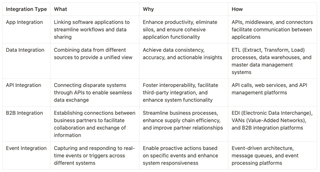 Understanding Various Integration Types: Enhancing Connectivity and Efficiency image